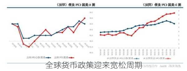 全球货币政策迎来宽松周期