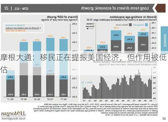 摩根大通：移民正在提振美国经济，但作用被低估