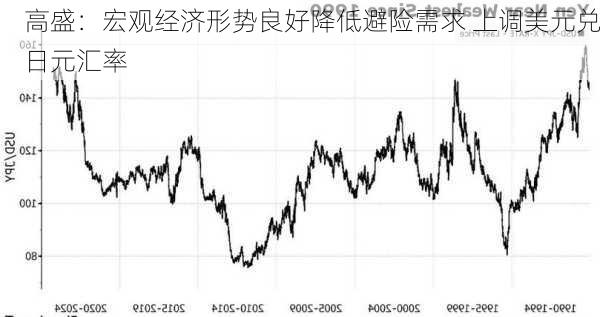 高盛：宏观经济形势良好降低避险需求 上调美元兑日元汇率