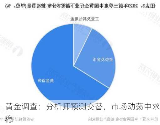 黄金调查：分析师预测交替，市场动荡中求稳