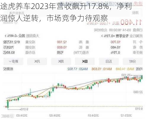 途虎养车2023年营收飙升17.8%，净利润惊人逆转，市场竞争力待观察