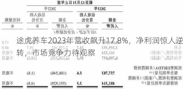 途虎养车2023年营收飙升17.8%，净利润惊人逆转，市场竞争力待观察