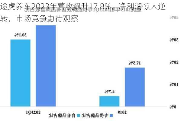 途虎养车2023年营收飙升17.8%，净利润惊人逆转，市场竞争力待观察