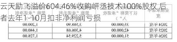 云天励飞溢价604.46%收购岍丞技术100%股权 后者去年1-10月扣非净利润亏损