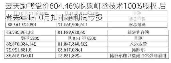 云天励飞溢价604.46%收购岍丞技术100%股权 后者去年1-10月扣非净利润亏损