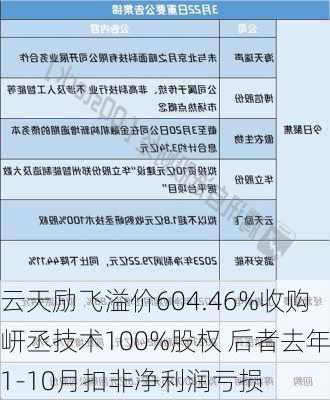 云天励飞溢价604.46%收购岍丞技术100%股权 后者去年1-10月扣非净利润亏损