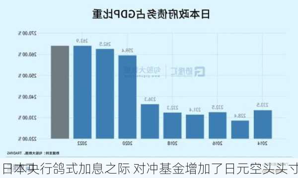 日本央行鸽式加息之际 对冲基金增加了日元空头头寸