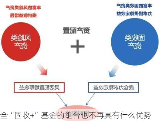 全“固收+”基金的组合也不再具有什么优势