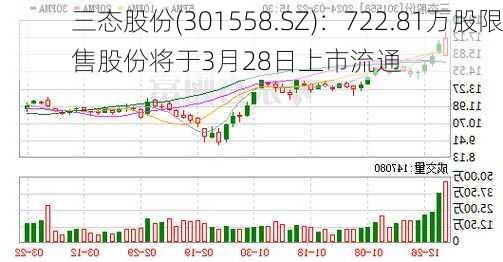 三态股份(301558.SZ)：722.81万股限售股份将于3月28日上市流通