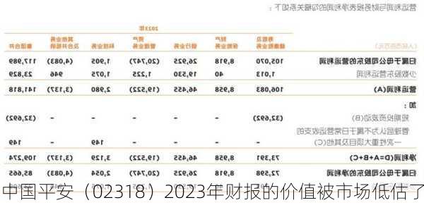 中国平安（02318）2023年财报的价值被市场低估了