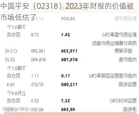 中国平安（02318）2023年财报的价值被市场低估了