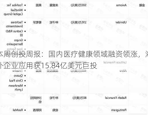 本周创投周报：国内医疗健康领域融资领涨，海外企业应用获15.84亿美元巨投