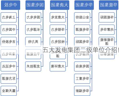 五大发电集团二级单位介绍！