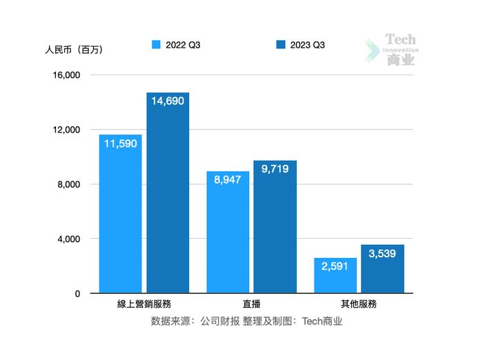 快手获网络小贷牌照，2023年总收入1134.7亿元，电商GMV增长29.3%