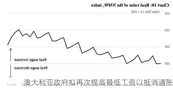 澳大利亚政府拟再次提高最低工资以抵消通胀