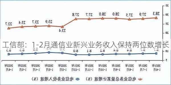 工信部：1-2月通信业新兴业务收入保持两位数增长