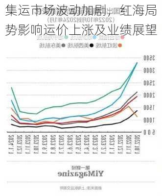 集运市场波动加剧，红海局势影响运价上涨及业绩展望