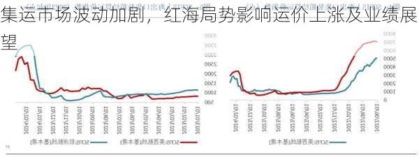 集运市场波动加剧，红海局势影响运价上涨及业绩展望