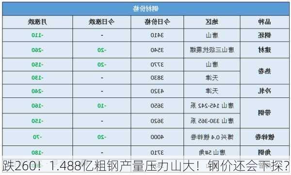 跌260！1.488亿粗钢产量压力山大！钢价还会下探？