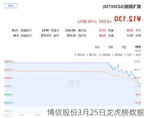 博信股份3月25日龙虎榜数据