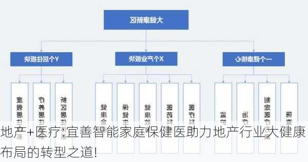 地产+医疗:宜善智能家庭保健医助力地产行业大健康布局的转型之道!