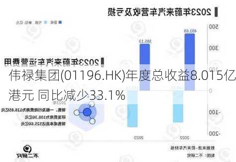 伟禄集团(01196.HK)年度总收益8.015亿港元 同比减少33.1%