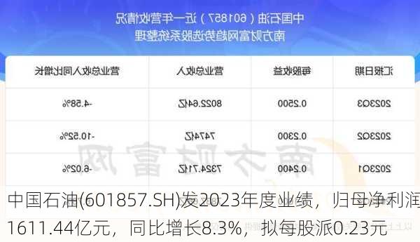 中国石油(601857.SH)发2023年度业绩，归母净利润1611.44亿元，同比增长8.3%，拟每股派0.23元