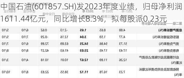 中国石油(601857.SH)发2023年度业绩，归母净利润1611.44亿元，同比增长8.3%，拟每股派0.23元