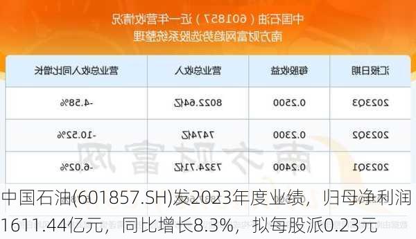 中国石油(601857.SH)发2023年度业绩，归母净利润1611.44亿元，同比增长8.3%，拟每股派0.23元