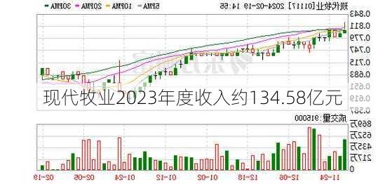 现代牧业2023年度收入约134.58亿元