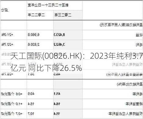 天工国际(00826.HK)：2023年纯利3.7亿元 同比下降26.5%