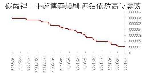 碳酸锂上下游博弈加剧 沪铝依然高位震荡