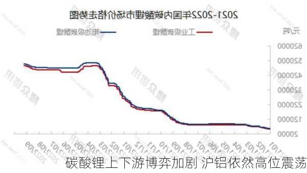 碳酸锂上下游博弈加剧 沪铝依然高位震荡