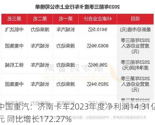 中国重汽：济南卡车2023年度净利润14.31亿元 同比增长172.27%