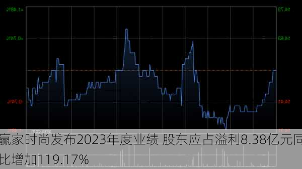 赢家时尚发布2023年度业绩 股东应占溢利8.38亿元同比增加119.17%