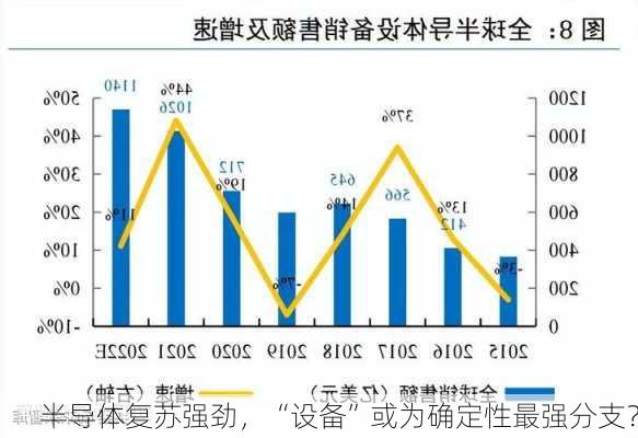 半导体复苏强劲，“设备”或为确定性最强分支？