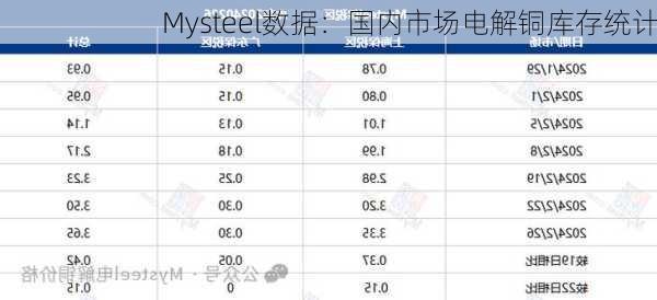Mysteel数据：国内市场电解铜库存统计
