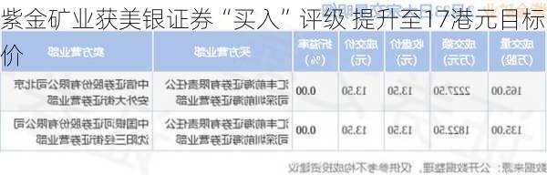 紫金矿业获美银证券“买入”评级 提升至17港元目标价