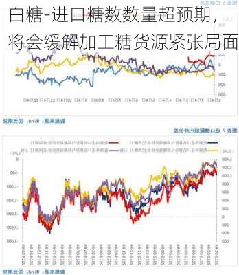 白糖-进口糖数数量超预期，将会缓解加工糖货源紧张局面