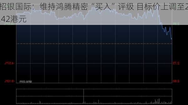 招银国际：维持鸿腾精密“买入”评级 目标价上调至2.42港元