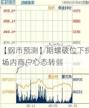 【钢市预测】期螺破位下探 场内商户心态转弱