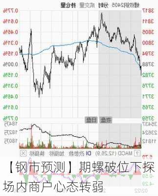 【钢市预测】期螺破位下探 场内商户心态转弱