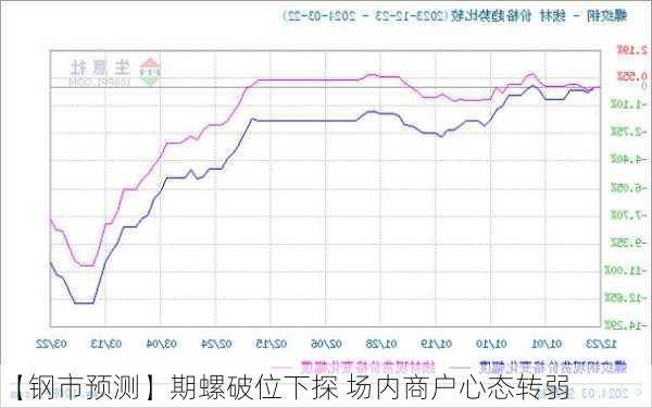 【钢市预测】期螺破位下探 场内商户心态转弱