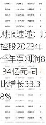 财报速递：顺丰控股2023年全年净利润82.34亿元 同比增长33.38%
