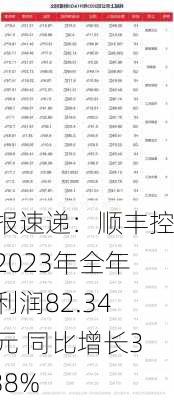 财报速递：顺丰控股2023年全年净利润82.34亿元 同比增长33.38%