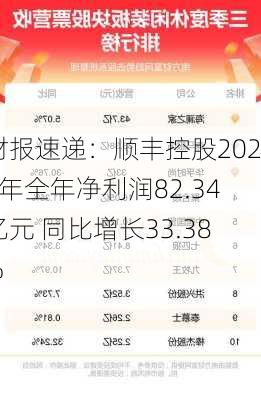 财报速递：顺丰控股2023年全年净利润82.34亿元 同比增长33.38%