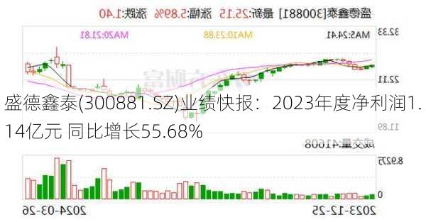 盛德鑫泰(300881.SZ)业绩快报：2023年度净利润1.14亿元 同比增长55.68%