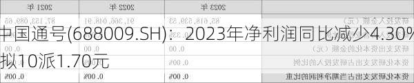 中国通号(688009.SH)：2023年净利润同比减少4.30% 拟10派1.70元