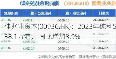 佳兆业资本(00936.HK)：2023年纯利538.1万港元 同比增加3.9%