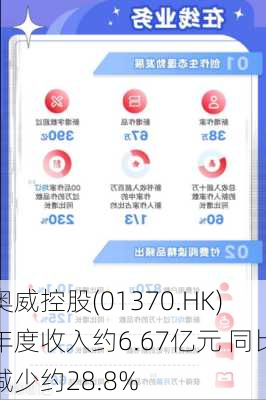 奥威控股(01370.HK)年度收入约6.67亿元 同比减少约28.8%